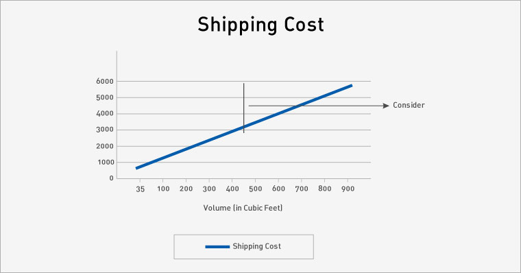 Shipping Cost Chart